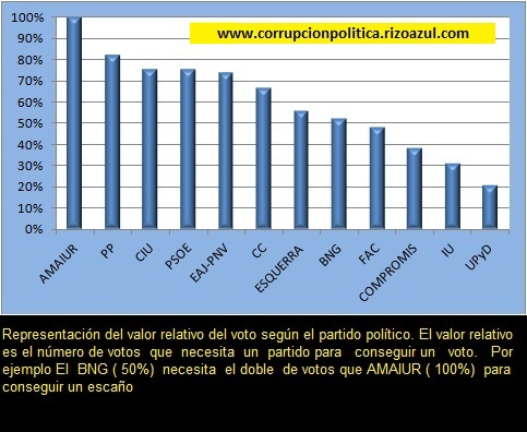 relación votos partidos